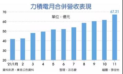 力积电上市！黄崇仁 明年接单全满、价格续涨，资本管理与发展战略解析