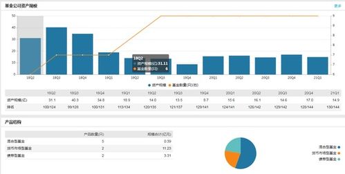 先锋基金Q1资产规模达14.93亿元 朱明方履新副总经理助力资本管理与发展