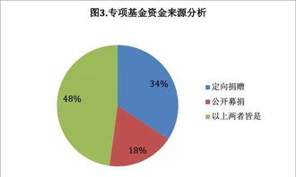 社会引领 专项基金发展迎来拐点 哪些趋势和机会不容忽视