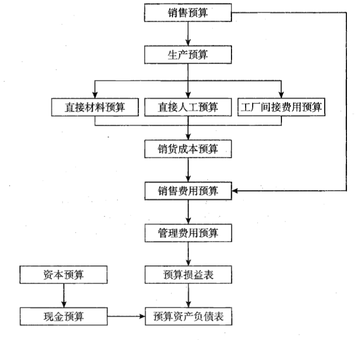 企业预算制定的核心思路 财务人员的视角与资本管理的智慧